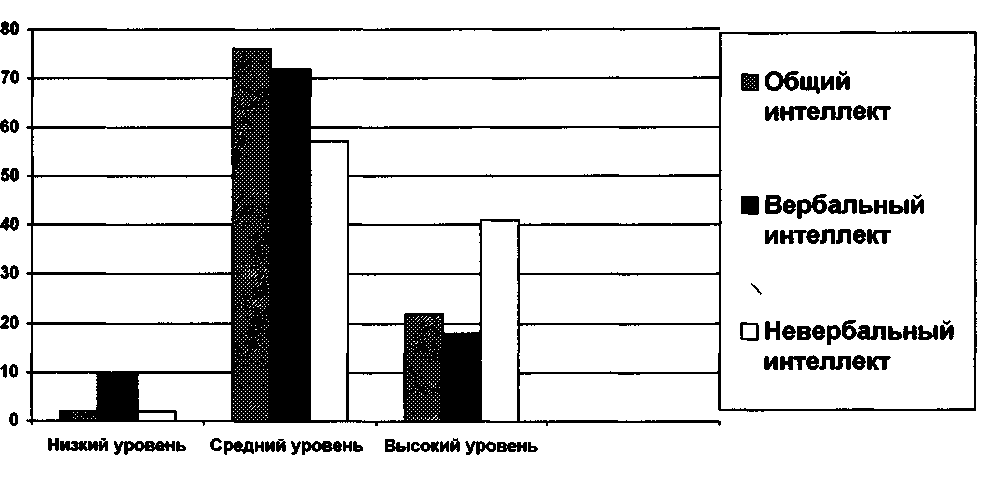 Вербальный интеллект включает